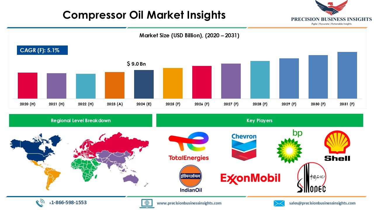 Compressor Oil Market