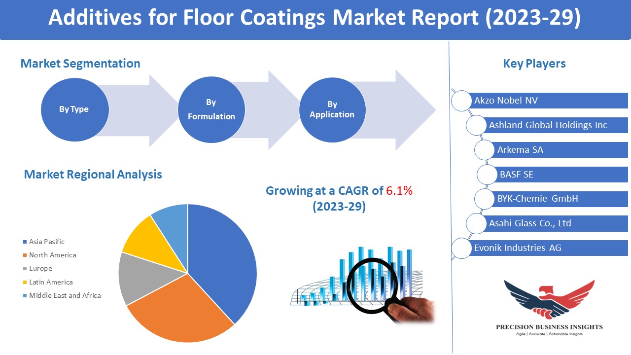 Additives for Floor Coatings Market