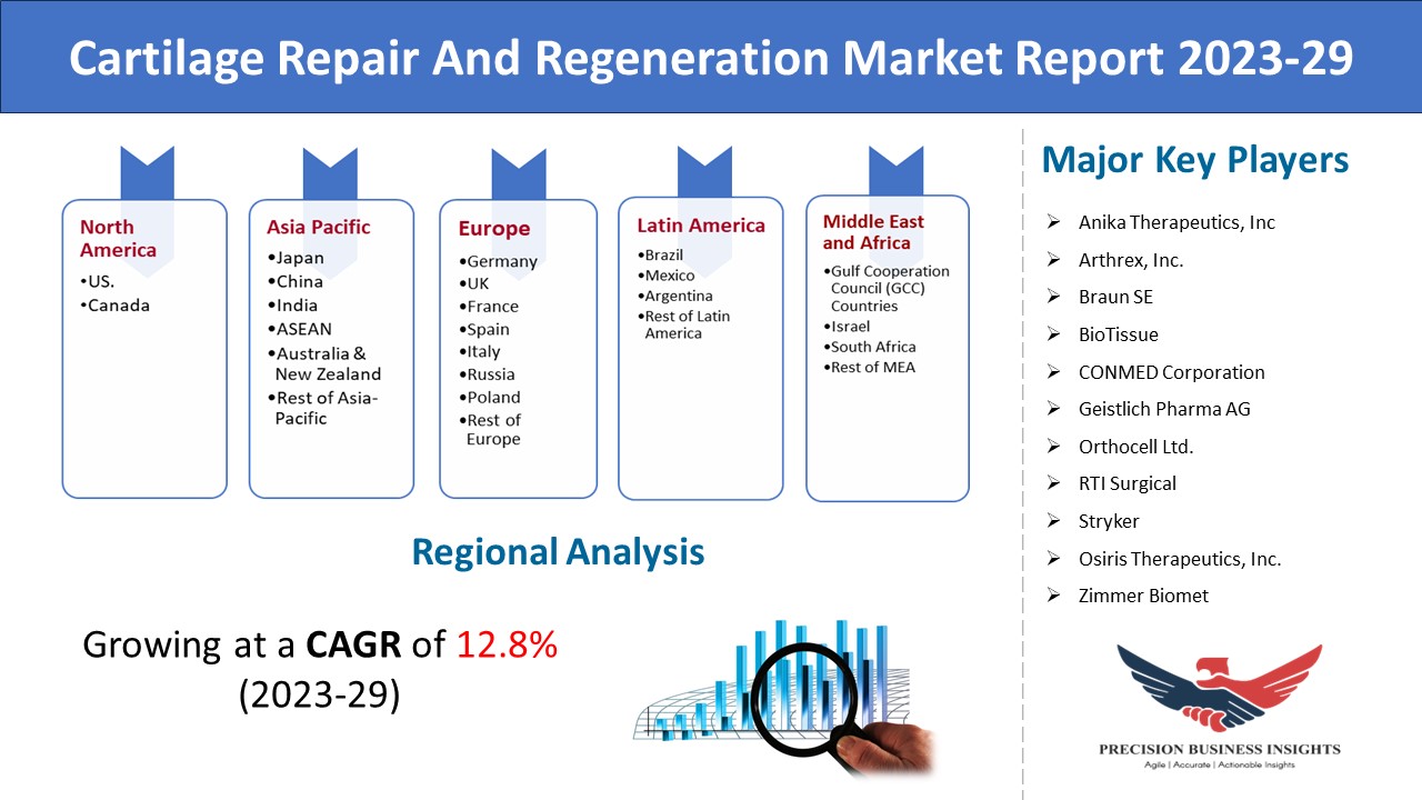 Cartilage Repair And Regeneration Market