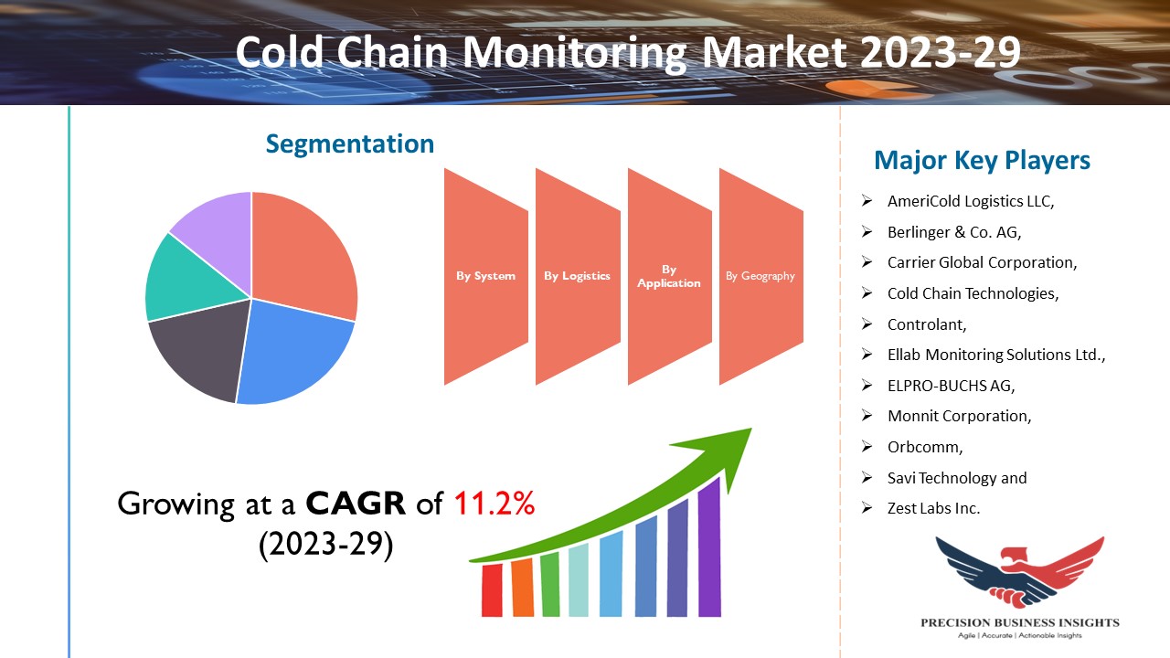 Cold Chain Monitoring Market