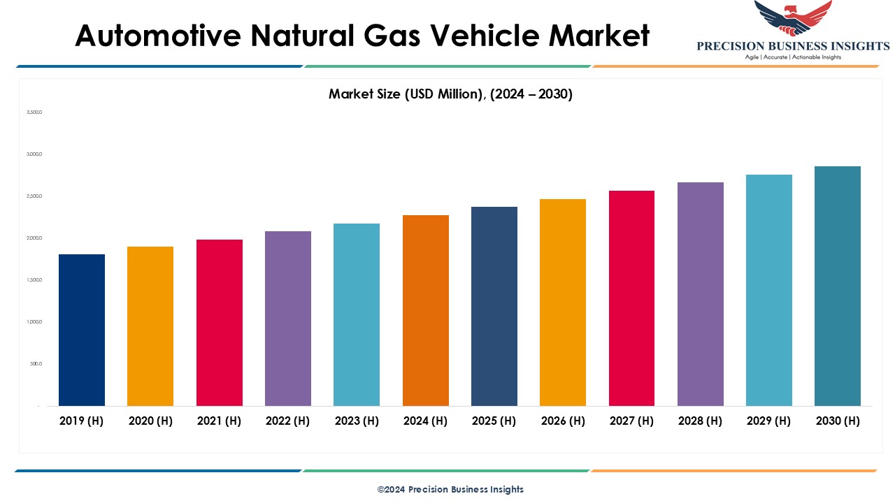 Automotive Natural Gas Vehicle Market