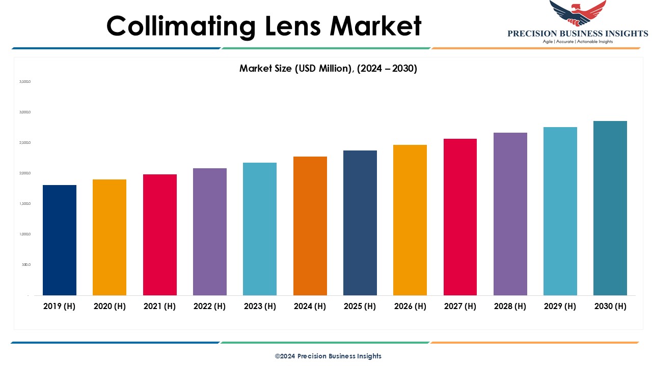 Collimating Lens Market
