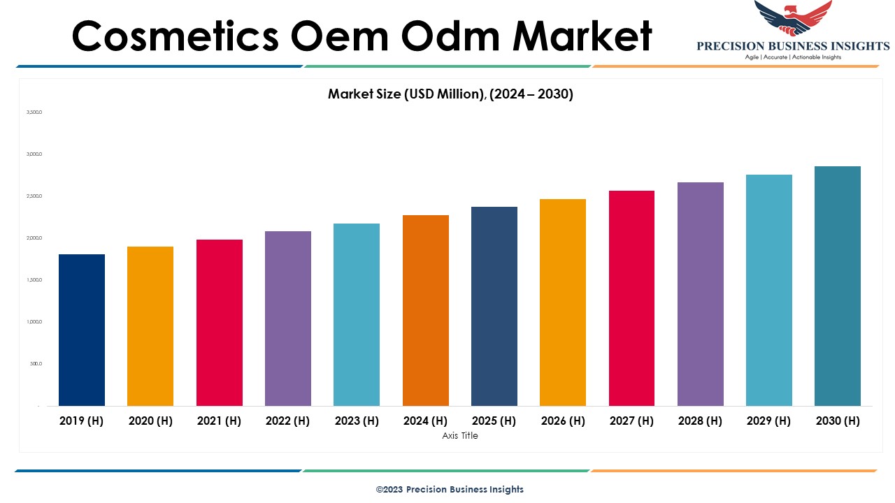 Cosmetics OEM ODM Market