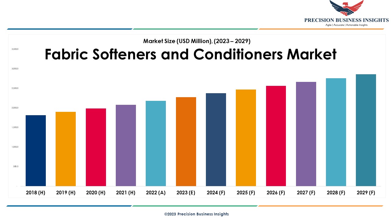 Fabric Softeners and Conditioners Market