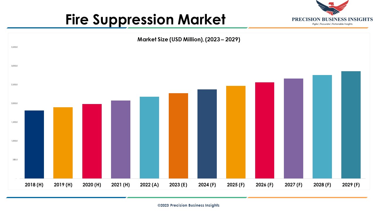 Fire Suppression Market