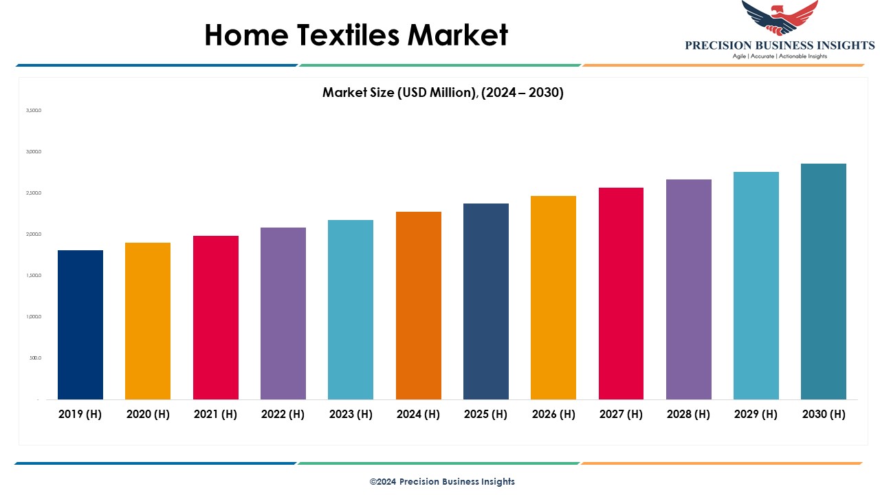 Home Textiles Market