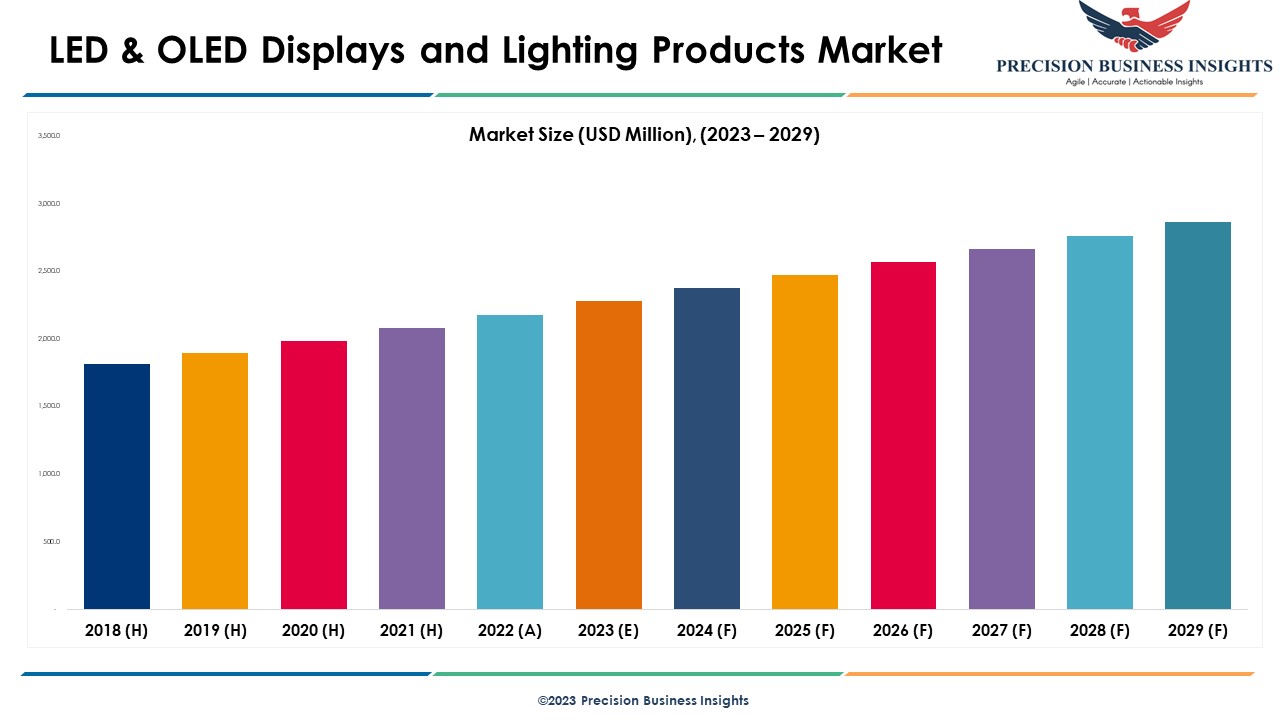 Led And Oled Displays And Lighting Products Market