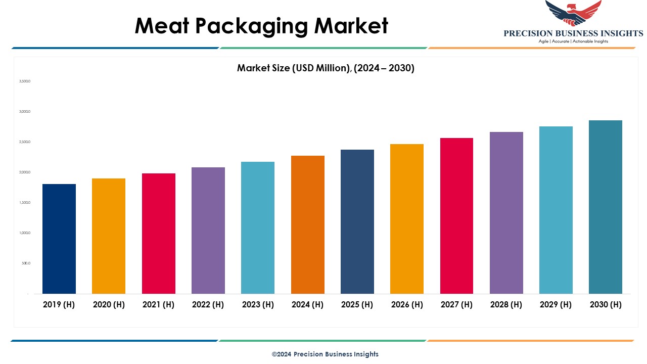 Meat Packaging Market 