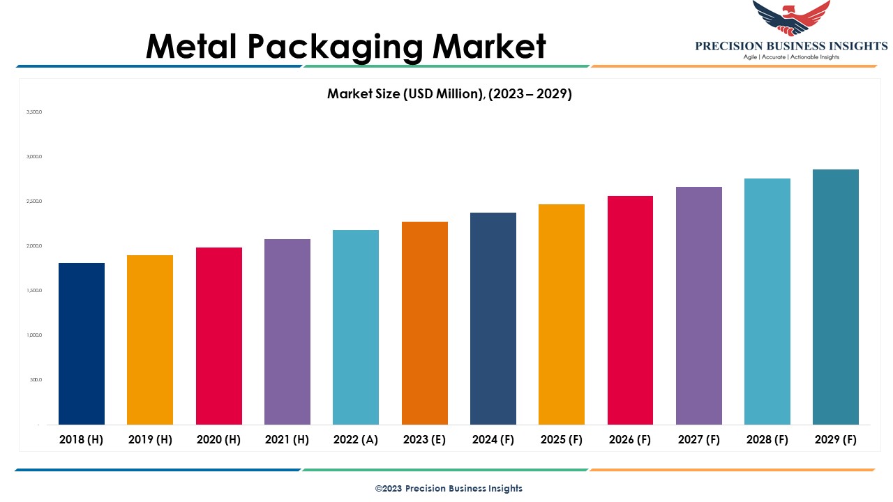 Metal Packaging Market