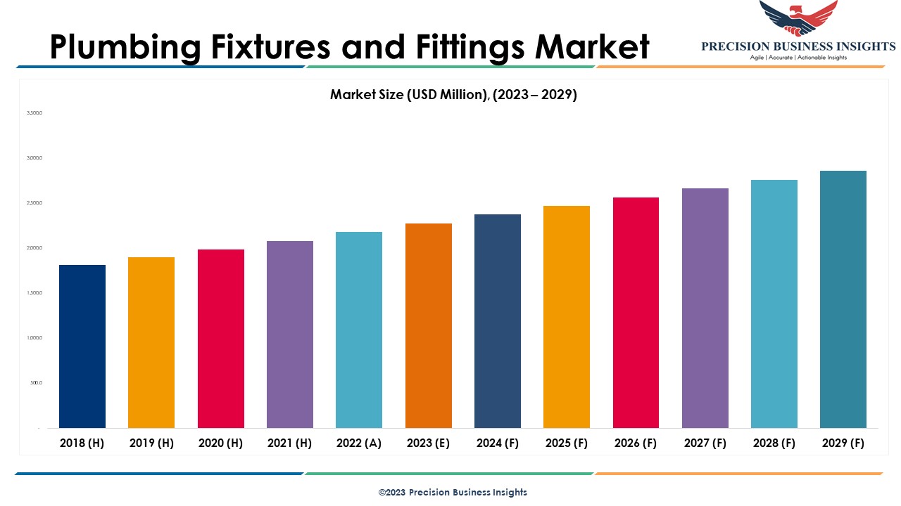 Plumbing Fixtures and Fittings Market