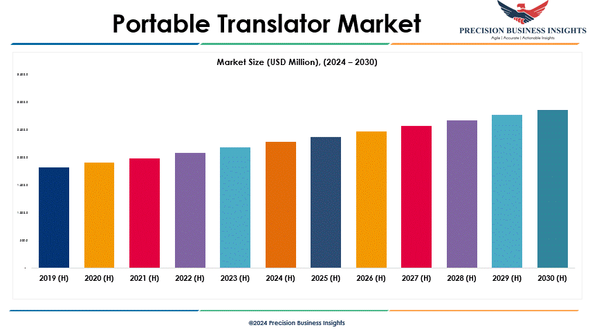 Portable Translator Market