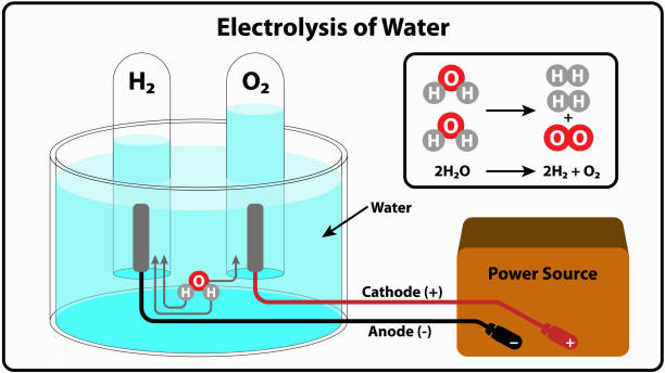 Water Electrolysis Market